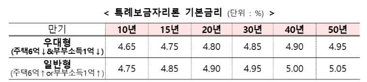 특례보금자리론 기본금리