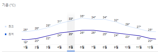 베트남다낭5월날씨