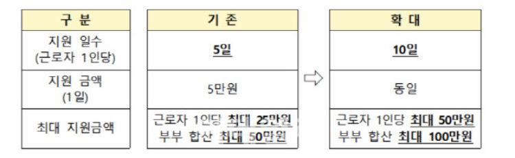  가족돌봄휴가 변경안 및 돌봄비용 지원금 신청방법