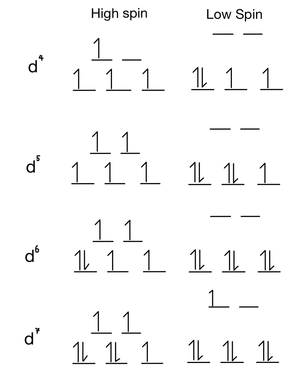  결정장 이론 (Crystal field theory; CFT) - 고스핀, 저스핀
