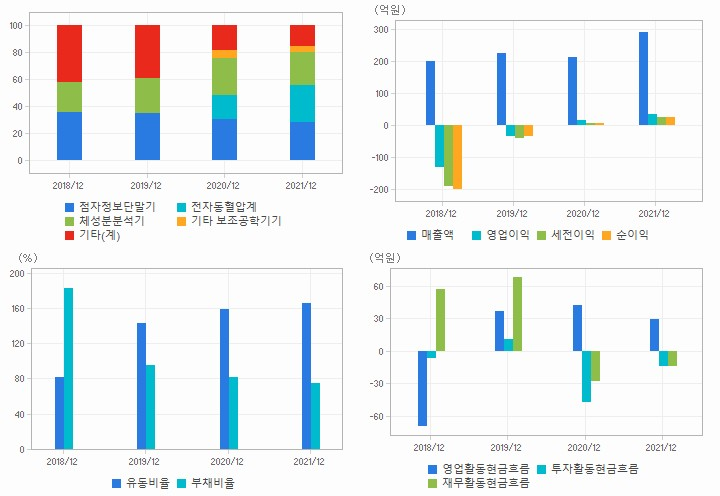 셀바스헬스케어 재무분석