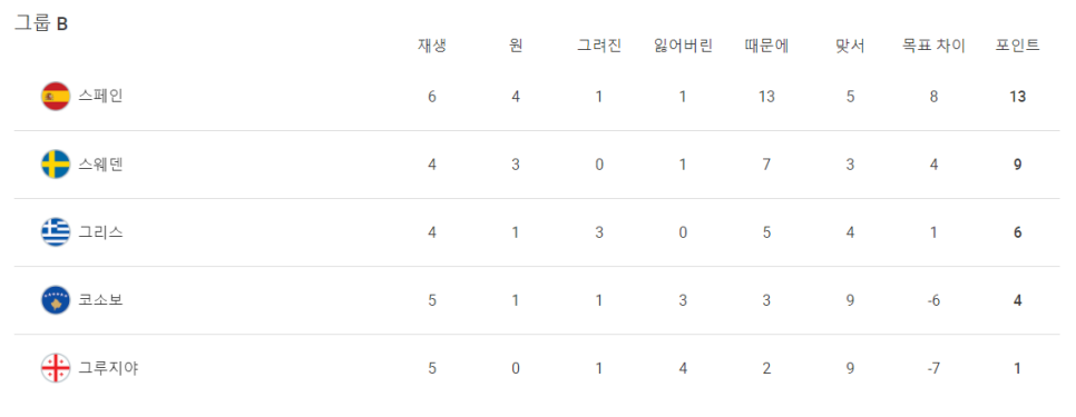 2022 카타르 월드컵 유럽 지역 최종 예선 순위, 일정 및 방법(9월 8일까지 순위) 7