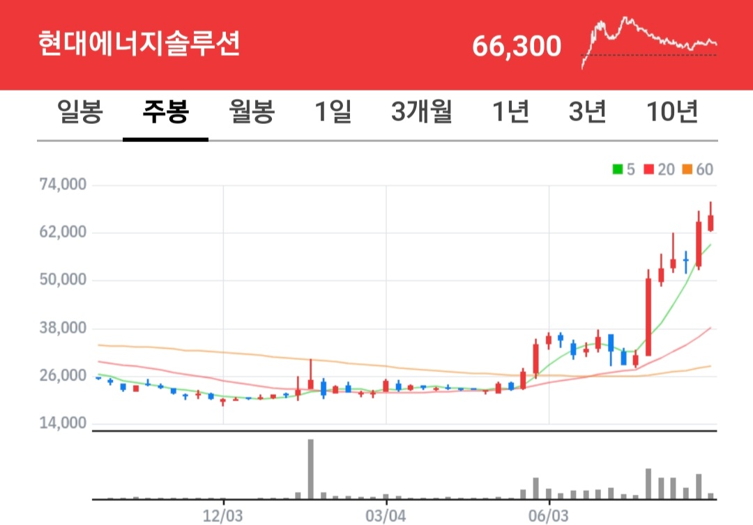 현대에너지솔루션 주식 차트