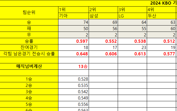 기아와-삼성-맞대결-결과에-따른-매직-넘버-2패