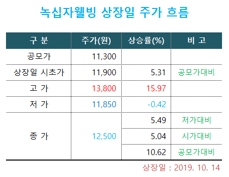 녹십자웰빙 상장일 주가 변동성