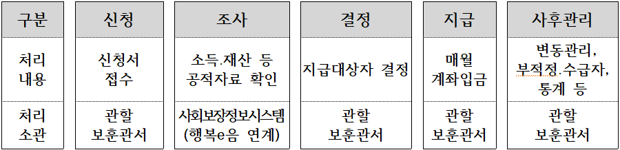 국가유공자 생계지원금 업무절차