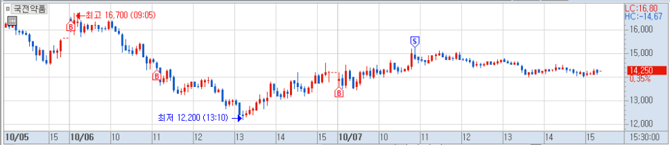 한국파마 2021-10-07 주식 매매일지 8