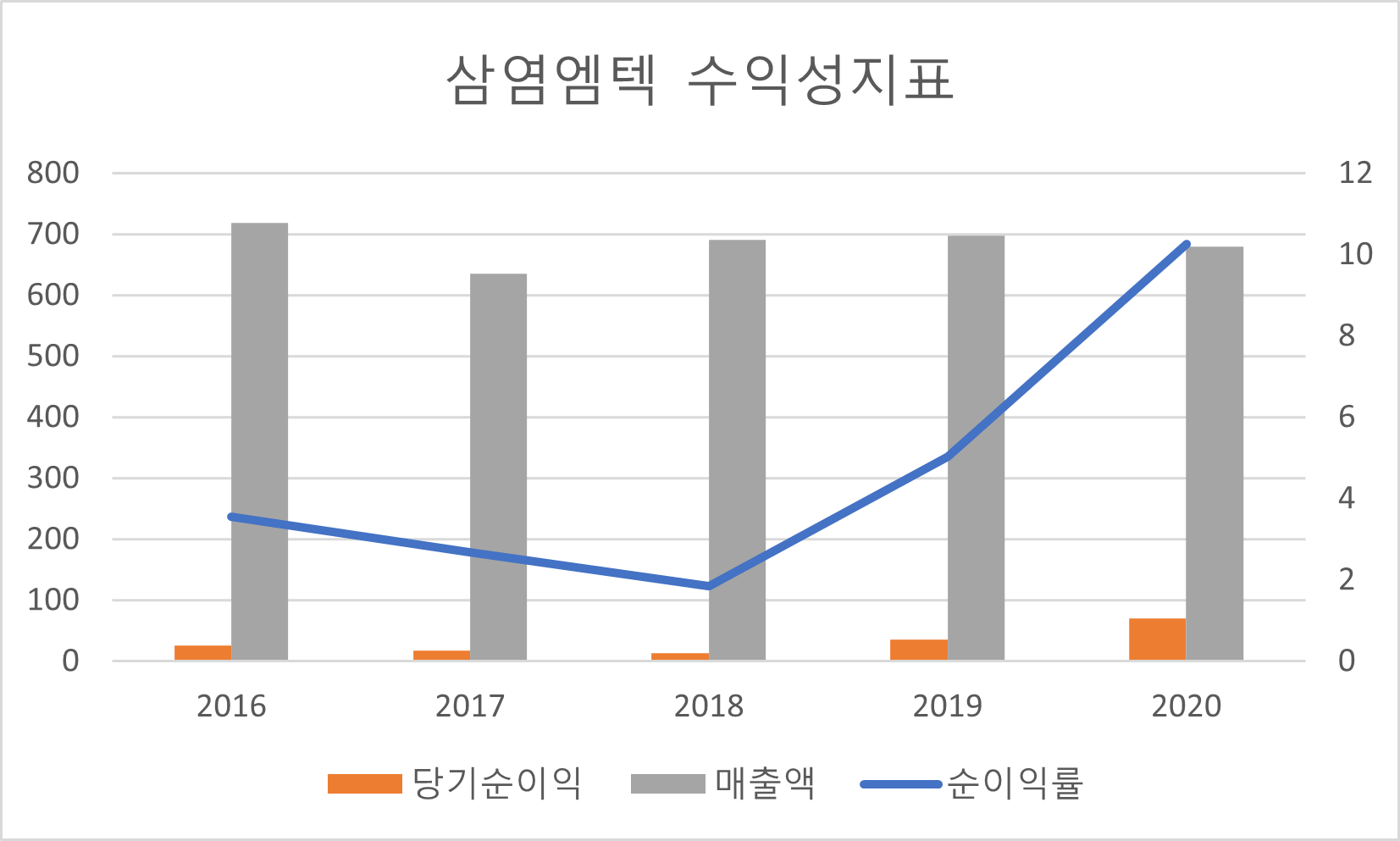삼영엠텍 수익성지표