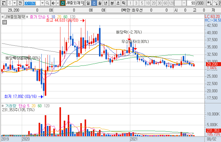 JW중외제약-주가-흐름-차트