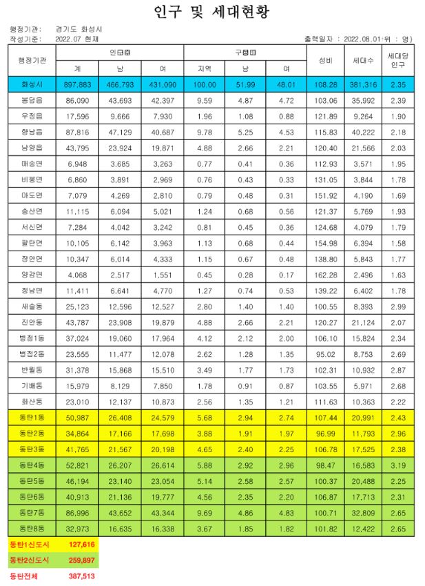 화성시 인구현황