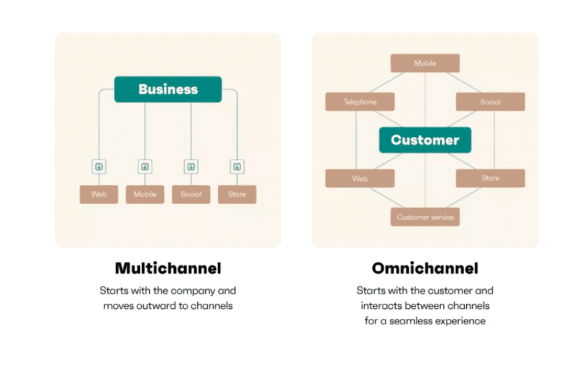 멀티채널과 옴니채널의 차이 (출처=Omnisend)