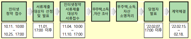  충남 아산 꿈비채 행복주택 청약 일정 및 정보