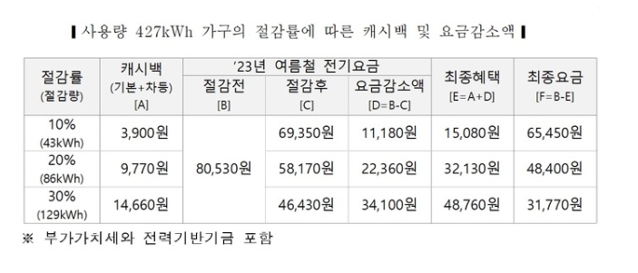 절감액