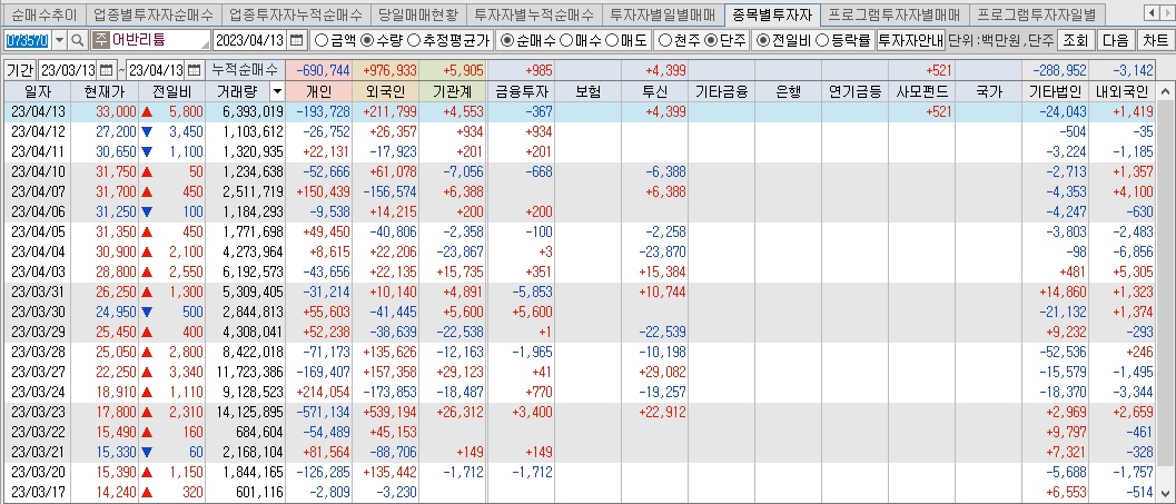 어반리튬 매매동향