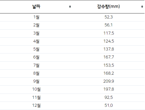 도쿄 월별 강수량 사진