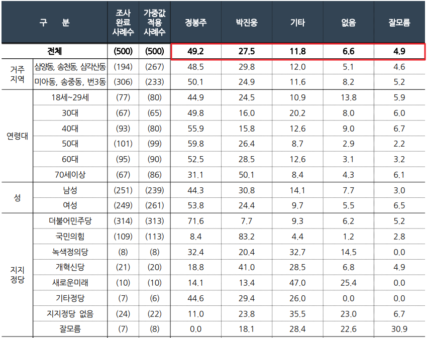 강북구 을 국회의원 여론조사 여야 가상대결 2