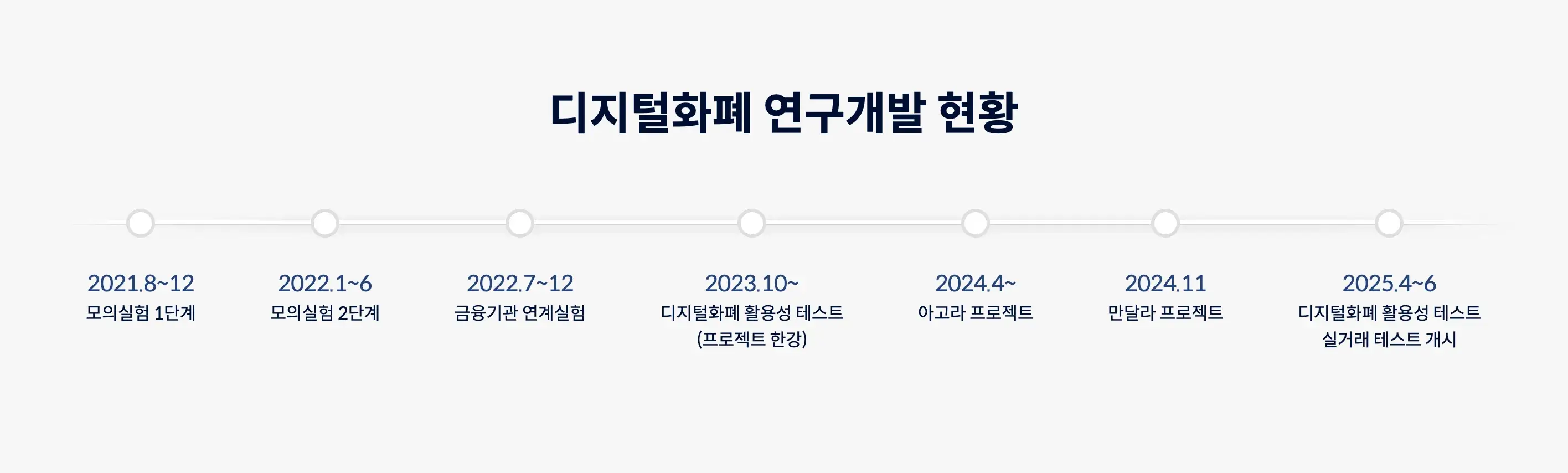 한국은행 디지털화폐 연구개발 현황 한국은행 디지털화폐 연구개발 현황