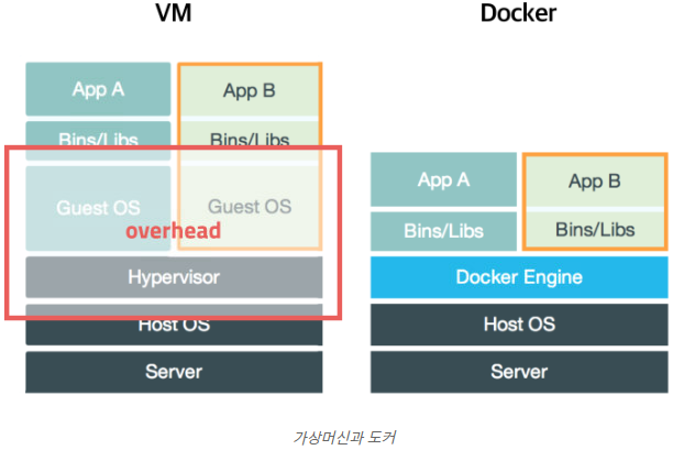  Docker