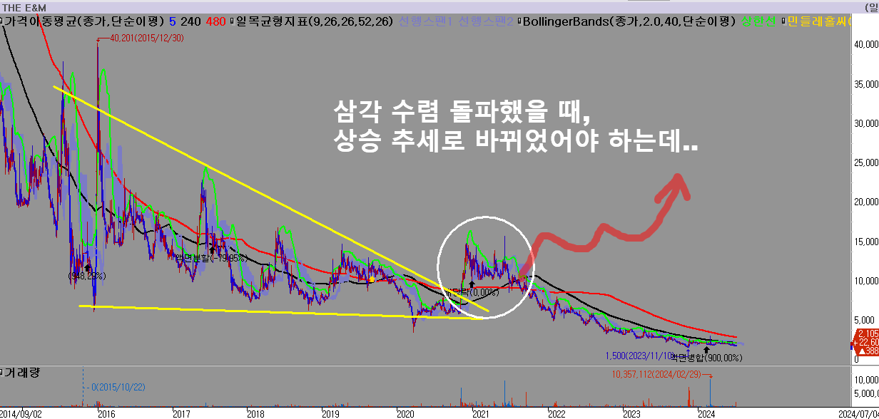 오늘의상한가-THE-E&amp;M-주가1