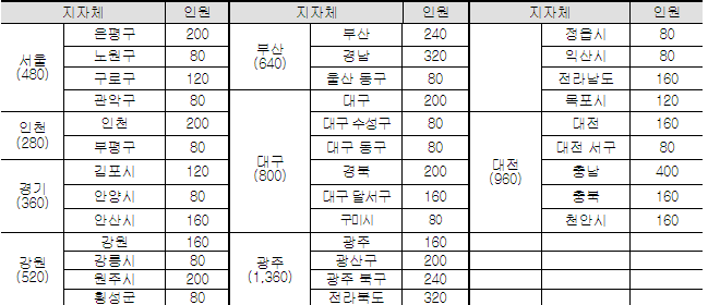 청년도전지원사업 수행할 자치단체 35개 선정