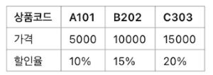 HLOOKUP 함수