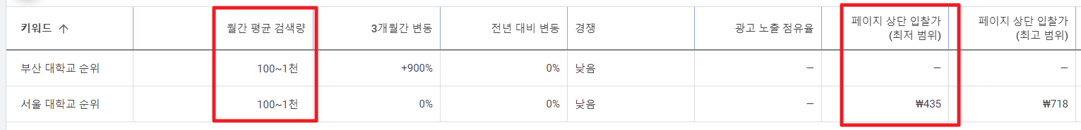 구글 키워드 플래너 사용법