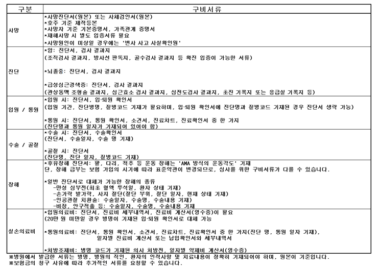 보험금 청구 상황별 구비서류