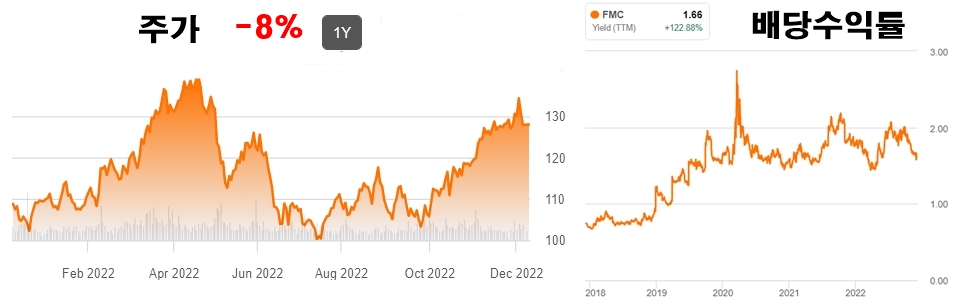 FMC-주가