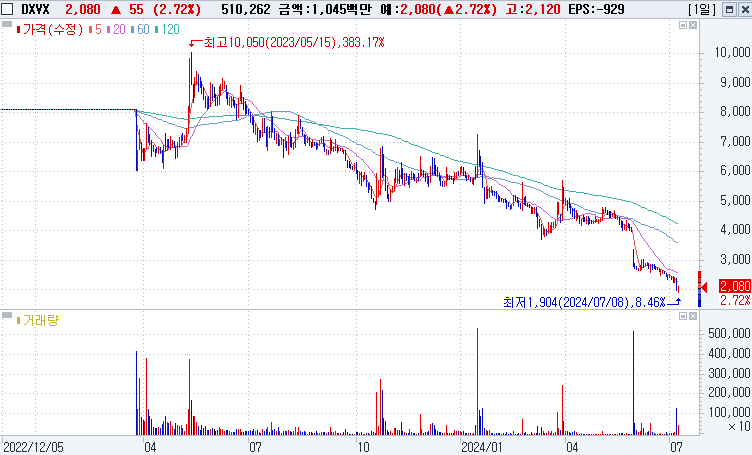 DVX (KOSDAQ 180400)