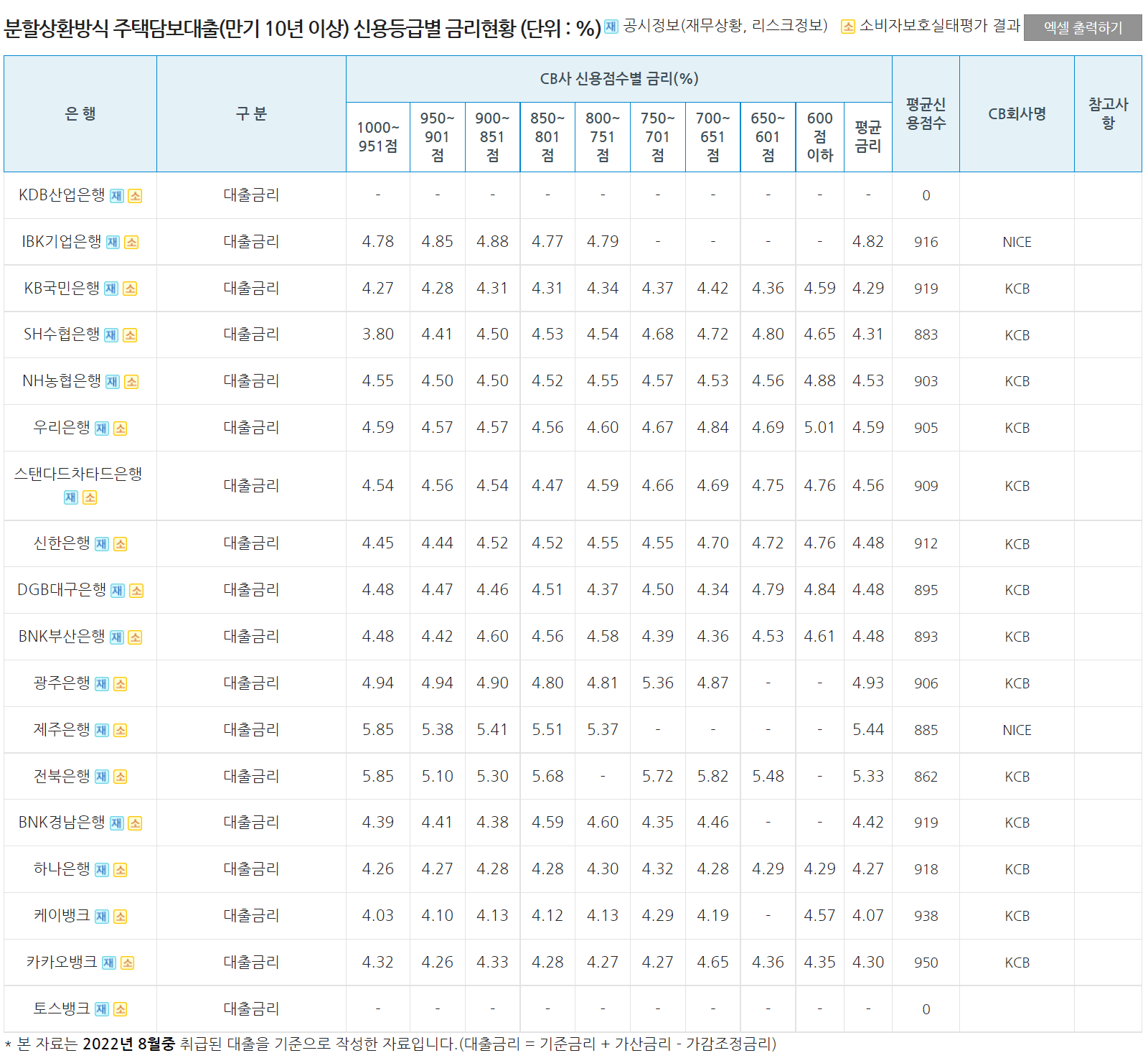 분할상환식 주택담보대출 금리/ 2022년 8월 기준 (출처 : 은행연합회)