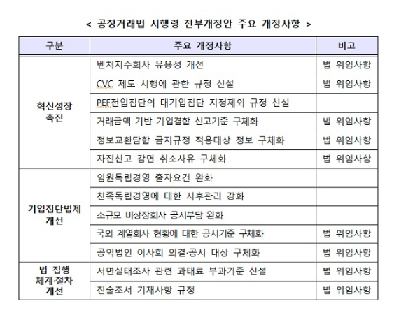  [공정거래위원회] 6000억 넘는 M&A, 공정위 심사 받는다…공정법 시행령 개정안