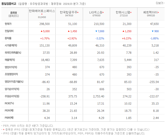 한화에어로스페이스_동종업비교자료