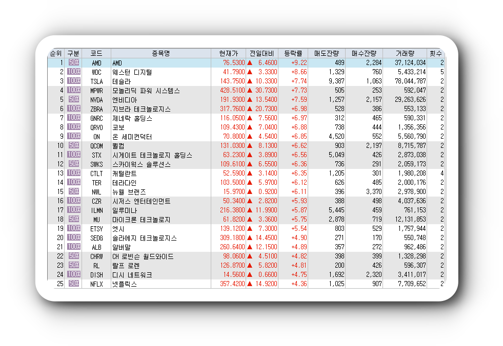  1월23일 미국주식 S&P500 상승률 상위 종목 TOP 100