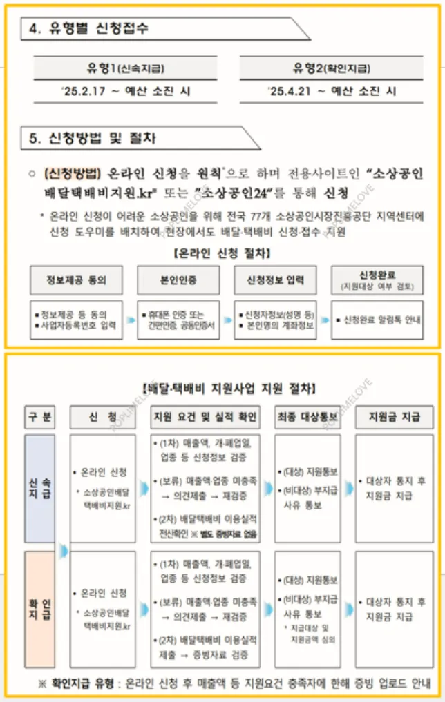 지원절차