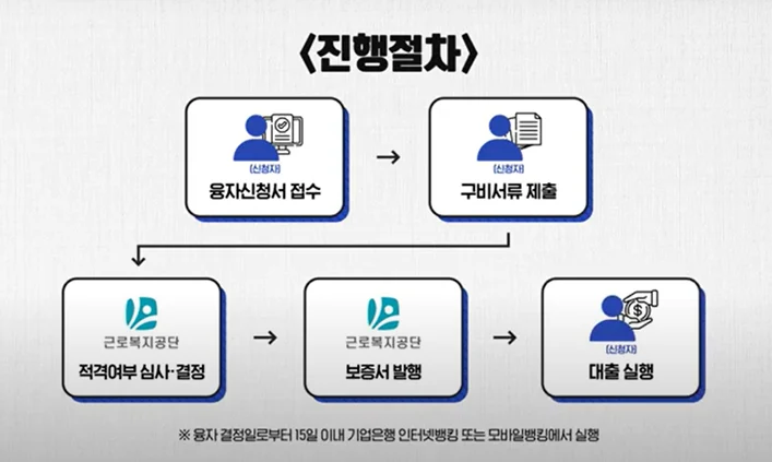 신청-및-선정-절차