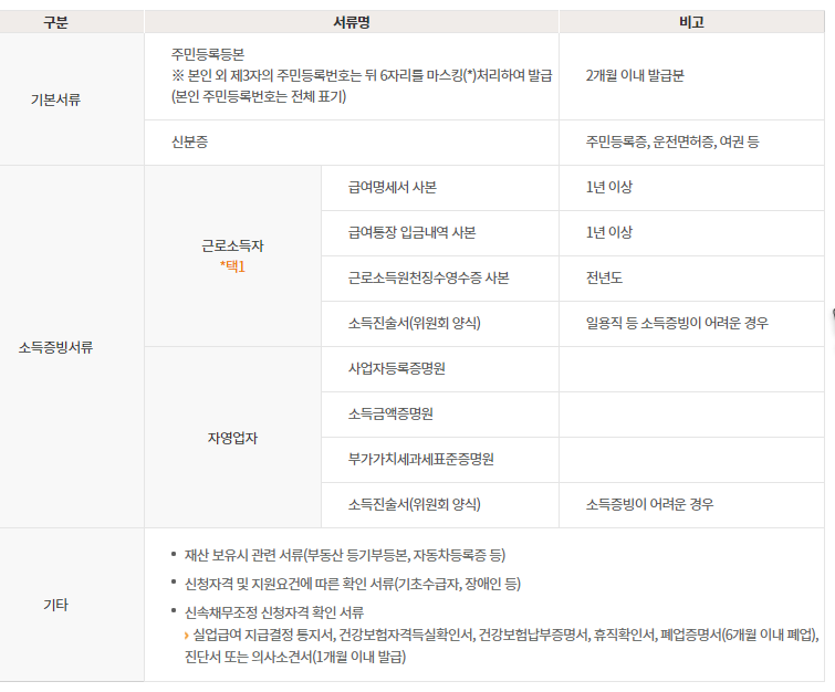 연체전 채무조정 신청 서류