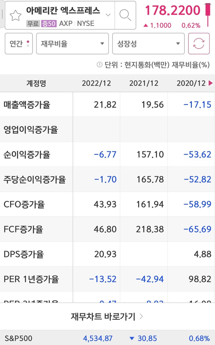 American Express(AXP)의 실적증가율입니다.