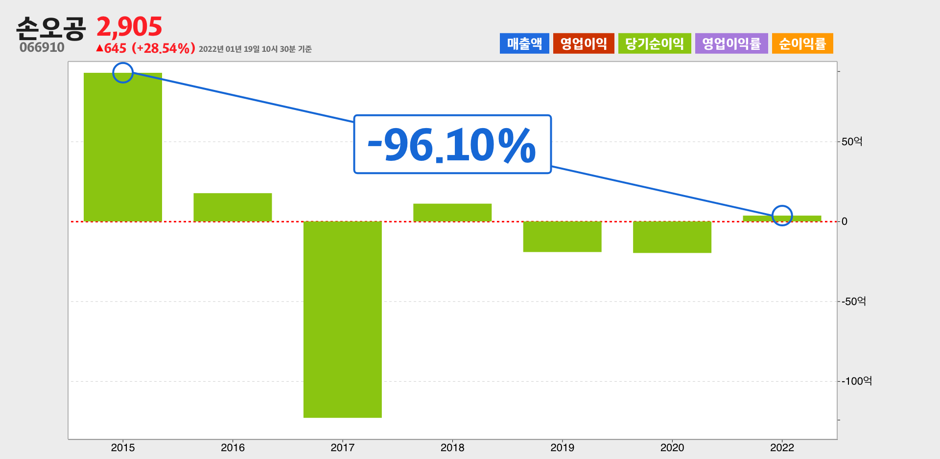 손오공 순이익