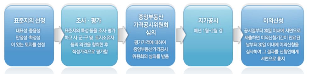 표준지 공시지가(조사 산정절차)