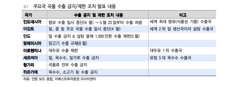 주요국 곡물 수출 제한에 관련된 내용이다