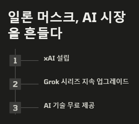 Grok 3&amp;#44; 무료로 전환