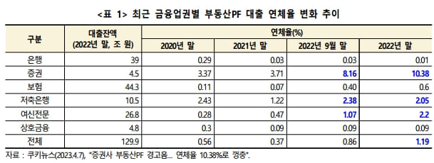 "브릿지론 중심,부동산PF부실 가능성 점차 현실화" 건산연