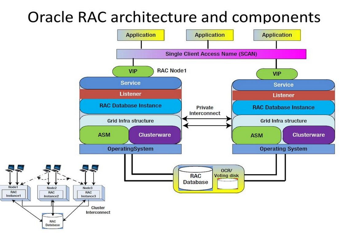 rac-real-application-cluster