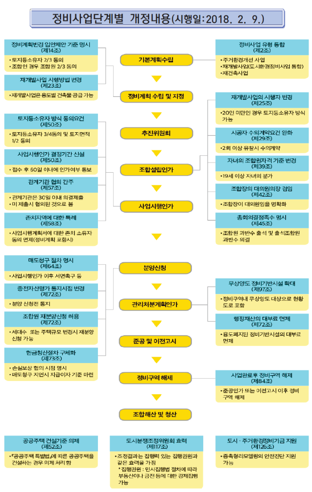 아파트-재건축사업-사업단계별-개정-내용