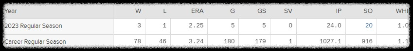 류현진 ERA 2.25 (출처:MLB)