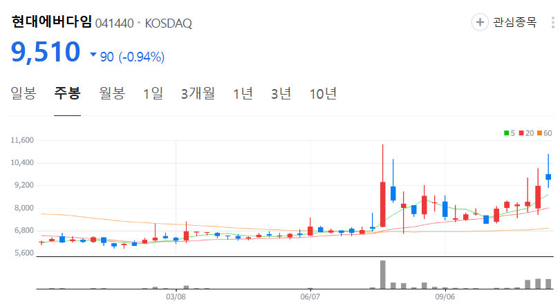 현대에버다임-주가-주봉