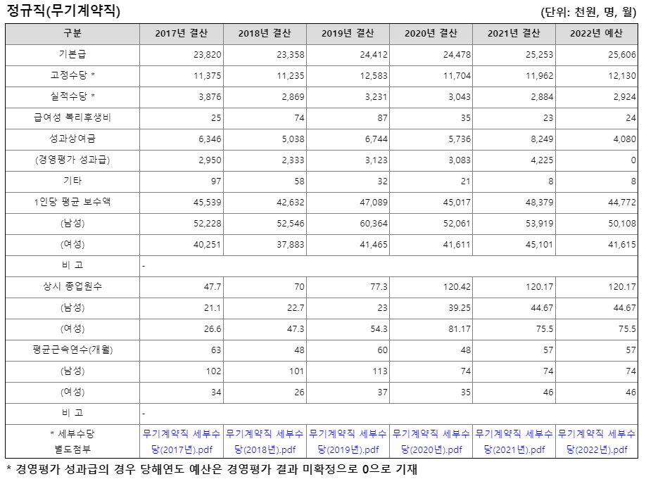 한국수력원자력 무기계약직 2022년 급여현황 (출처 : 알리오)