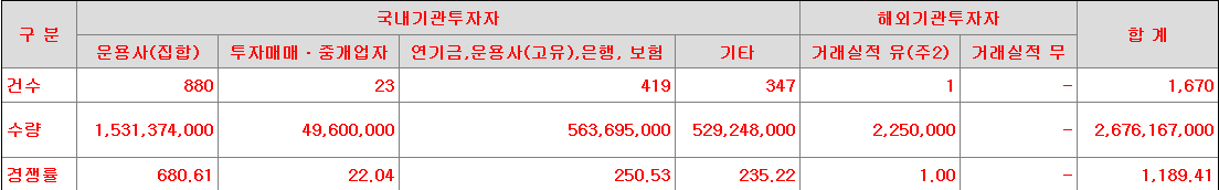 SK증권스팩12호 수요예측