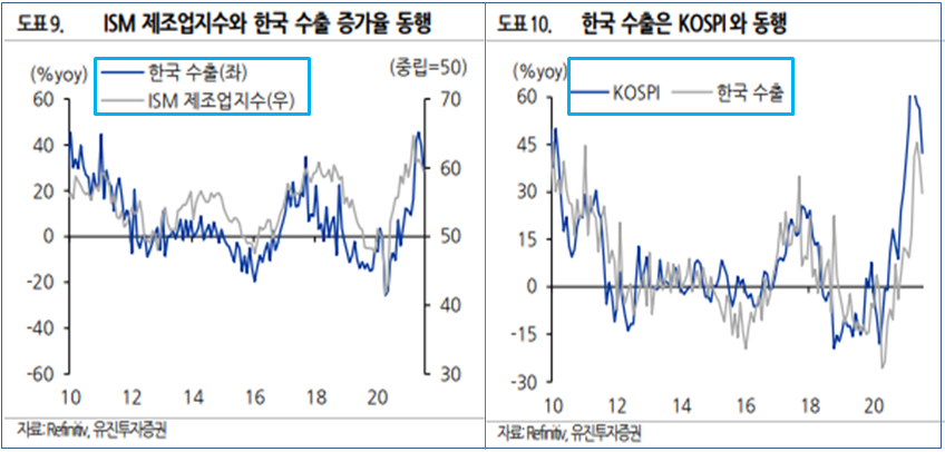 ISM제조업지수와 한국수출 및 코스피 동기화