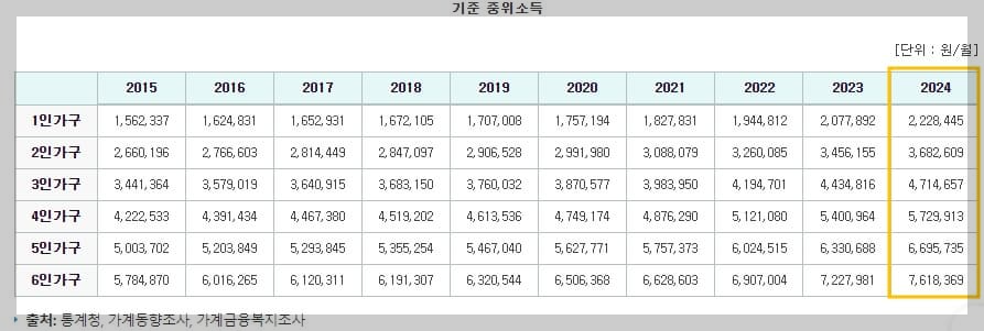 중위소득표